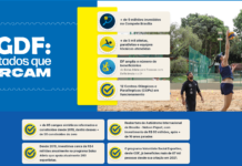 O esporte tem feito a diferença na vida de quem vive no DF