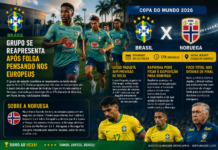 Brasil inicia preparação para oitavas da Copa contra Noruega
