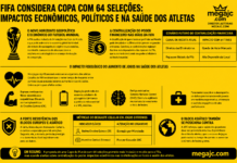 Copa do Mundo com 64 Seleções: Fifa Estuda Nova Expansão do Torneio