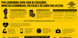 Copa do Mundo com 64 Seleções: Fifa Estuda Nova Expansão do Torneio